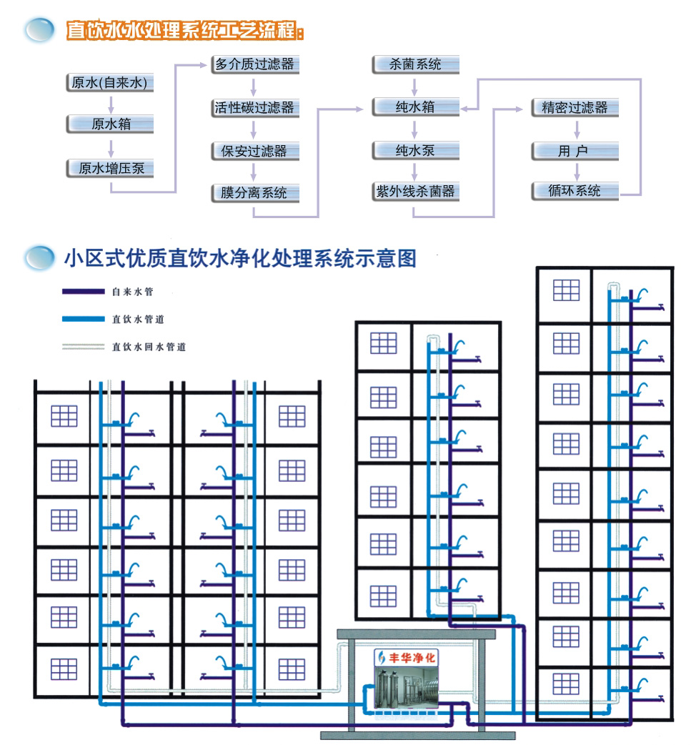 賓館/學校/住宅小區(qū)直飲水工程